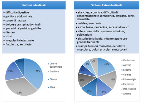 tabella sintomi gluten sensitivity