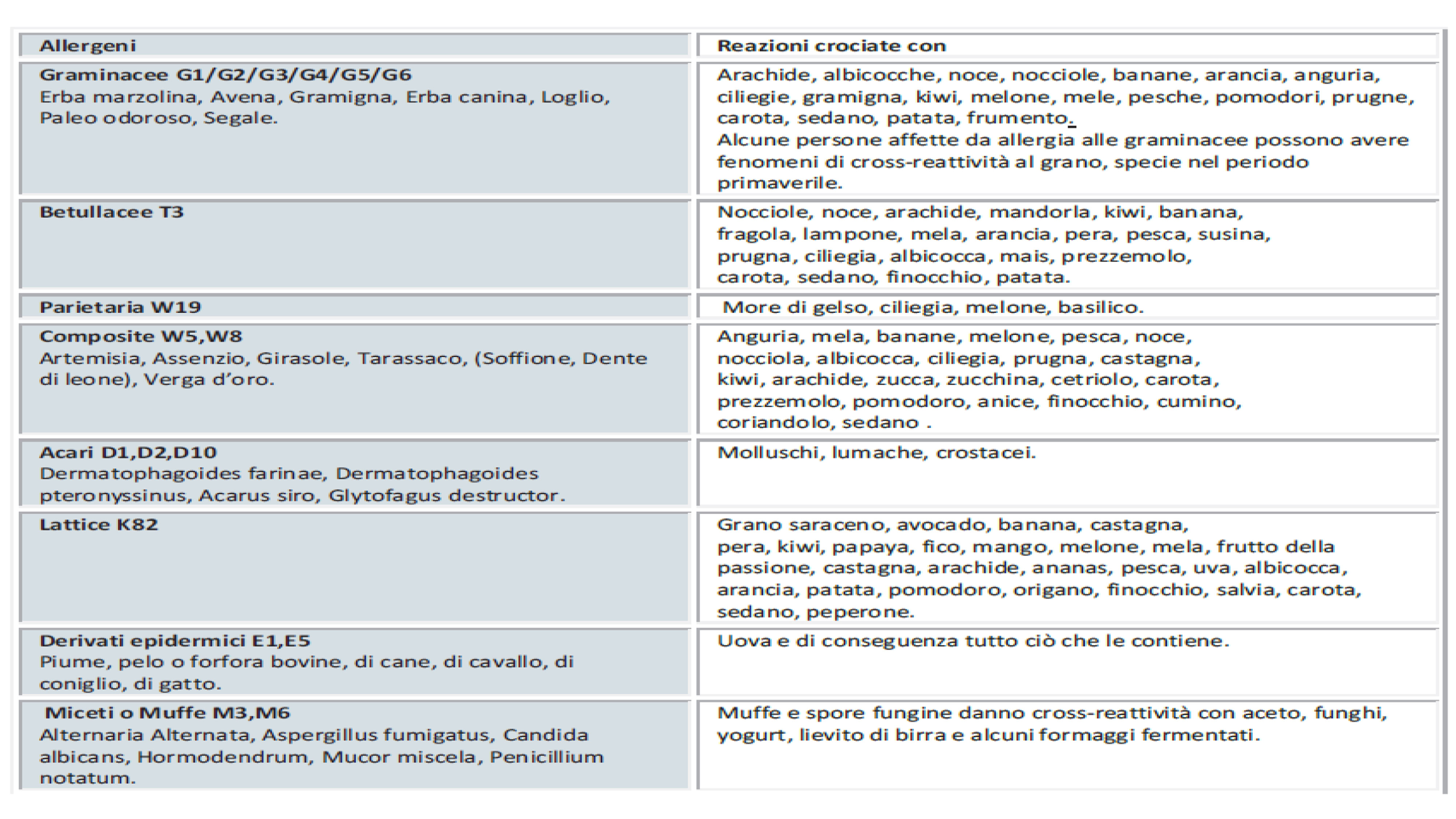 tabella reazioni crociate rispetto alle allergie respiratorie